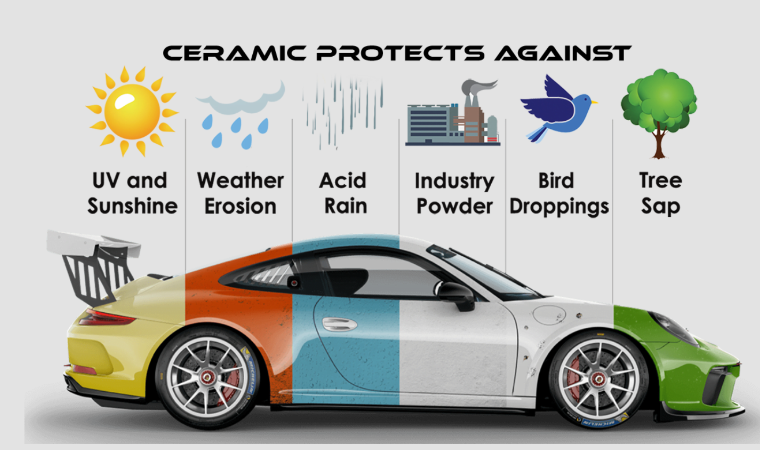 Graphic showing ceramic coating protection against UV and sunshine, weather erosion, acid rain, industry fallout, bird droppings and tree sap